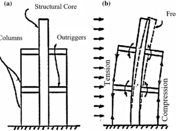 Suspended Scaffolding Outrigger Systems - Tractel Outrigger System